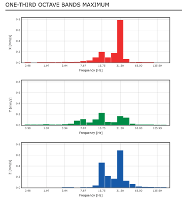 Measurement data analysis, precise vibration assessments