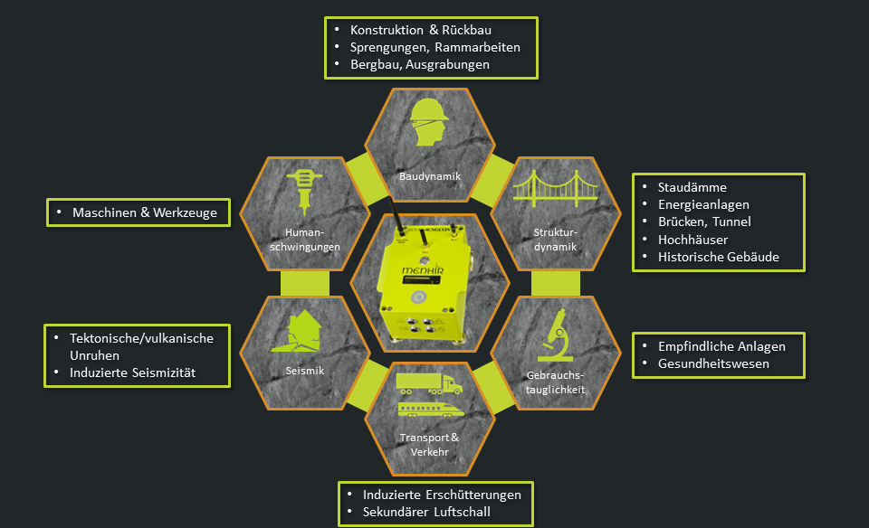 Moderne SEMEX-EngCon Technologie zur präzisen Schwingungsmessung für verschiedene Anwendungen