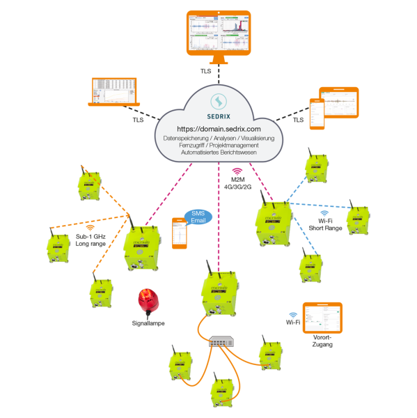 SEDRIX – Cloud application for managing and evaluating measurement data with secure access to connected devices.